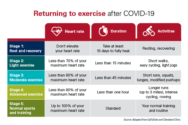 infographic: How (and when) to start exercising again after COVID-19