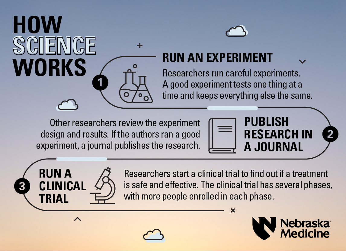 How Science Works 1. Run an experiment 2. Publish research in a journal 3. Run a clinical trial