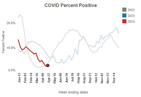 A chart showing the COVID test positivity rate at 2.8% in the week ending April 20, 2024.
