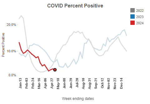 A chart showing the COVID test positivity rate at 2.8% in the week ending May 4, 2024.
