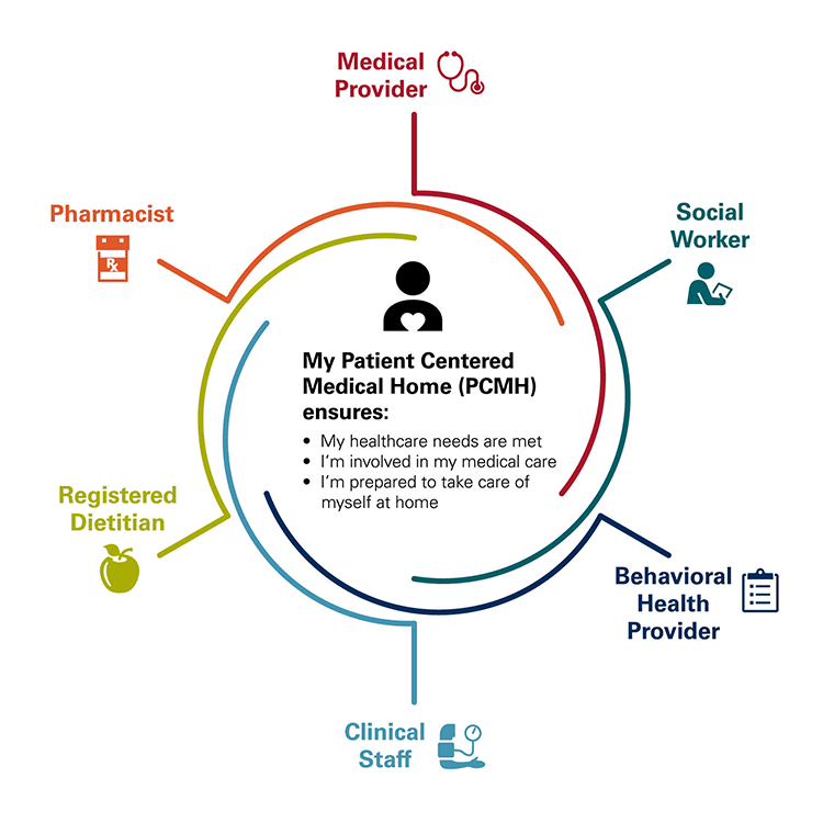 Patient centered medical home model of primary care Patient centered medical home model of primary care