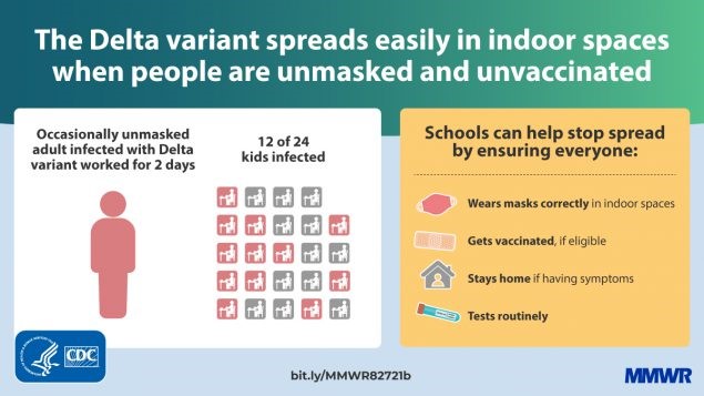 The delta variant spreads easily in indoor spaces when people are unmasked and unvaccinated.
