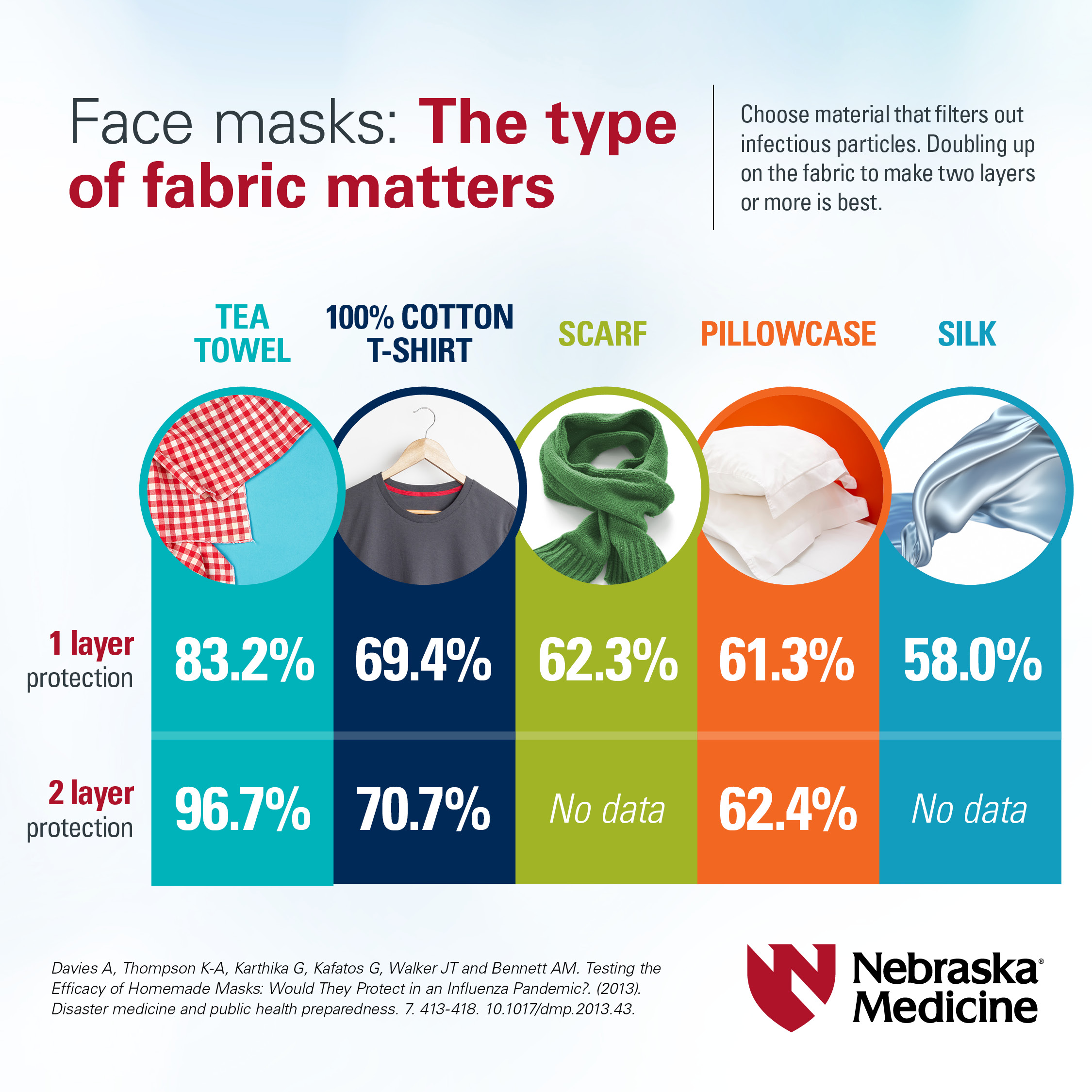 The best mask material according to scientists