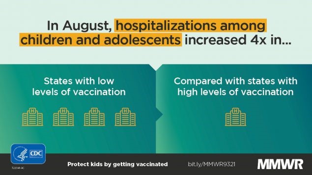 In August, hospitalizations among children and adolescents increased 4x in...