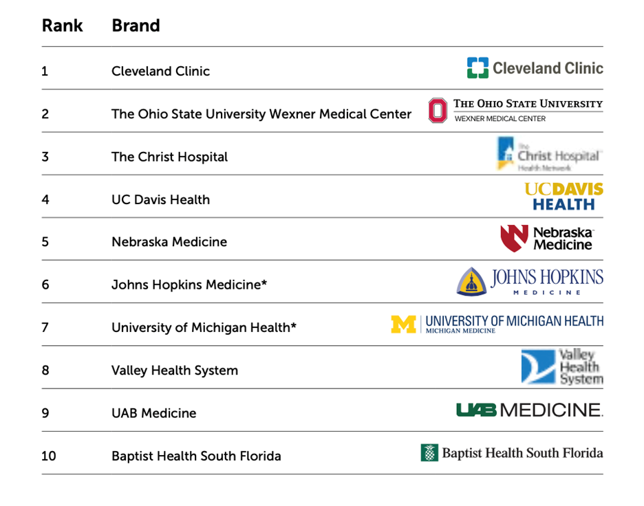 American Hospital Association partnered with Monigle, a national brand and research firm, named Nebraska Medicine as one of the most trusted health care brands in the country
