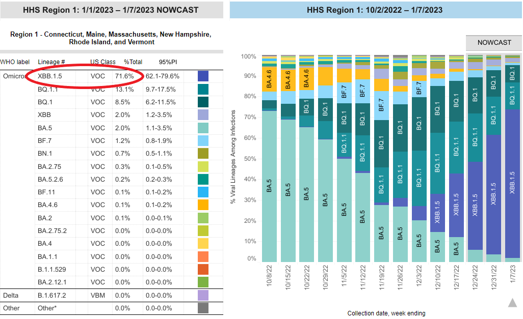 A graph showing that the kraken variant currently makes up about 71% of new COVID-19 infections in Connecticut, Maine, Massachusetts, New Hampshire, Rhode Island and Vermont.