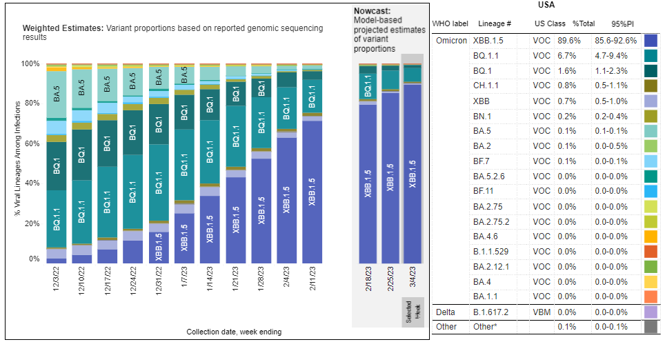 Chart showing that the top COVID variants circulating in the United States during the week ending March 5 are XBB.1.5, BQ.1.1 and BQ.1.