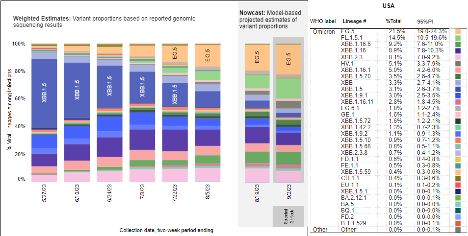 Chart showing that the top COVID variants circulating in the United States during the week ending September 2 are EG.5, FL.1.5.1, and XBB.1.16.6.