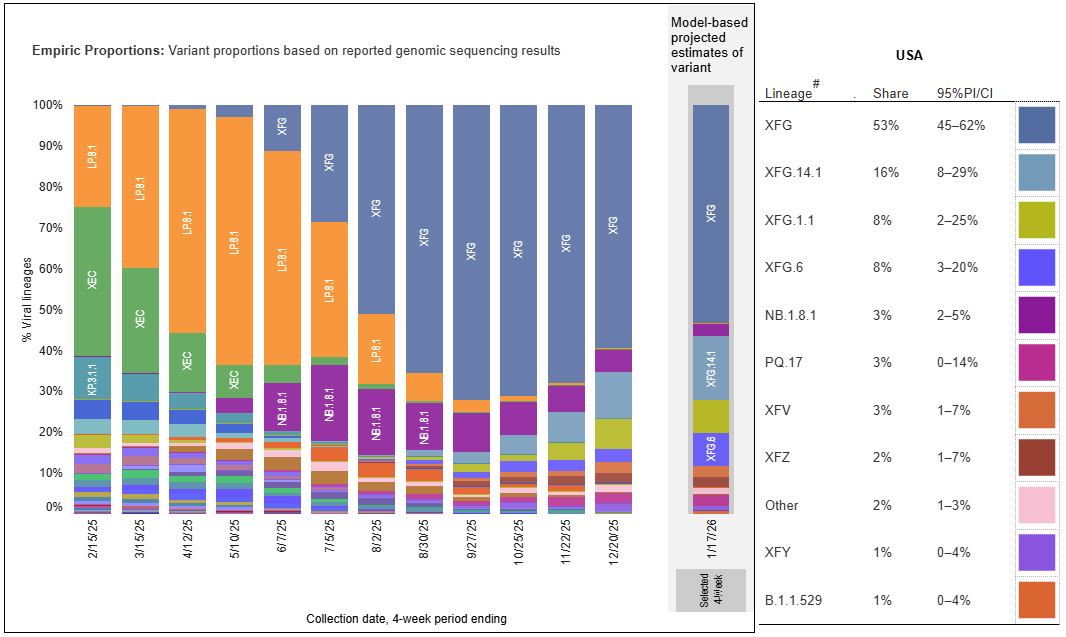 Chart showing that the top COVID variants circulating in the United States during the week ending January 17 are XFG, XFG.14.1, and XFG.1.1.