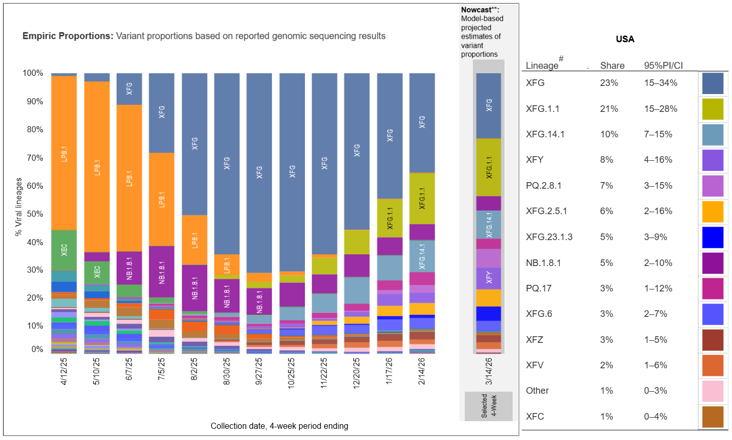 Chart showing that the top COVID variants circulating in the United States during the week ending February 14 are XFG, XFG.1.1 and XFG.14.1..