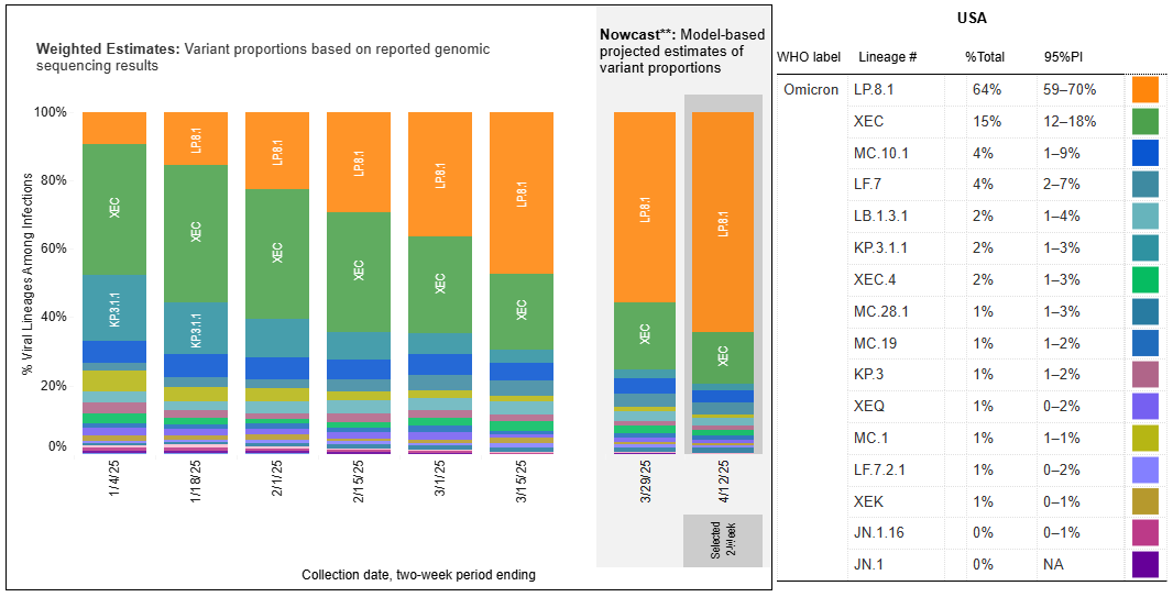 Chart showing that the top COVID variants circulating in the United States during the week ending April 12 are LP.8.1, XEC and MC.10.1.