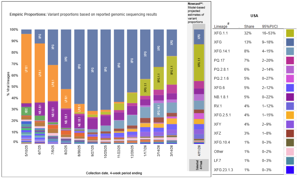 Chart showing that the top COVID variants circulating in the United States during the week ending April 11 are XFG.1.1, XFG and XFG.14.1.