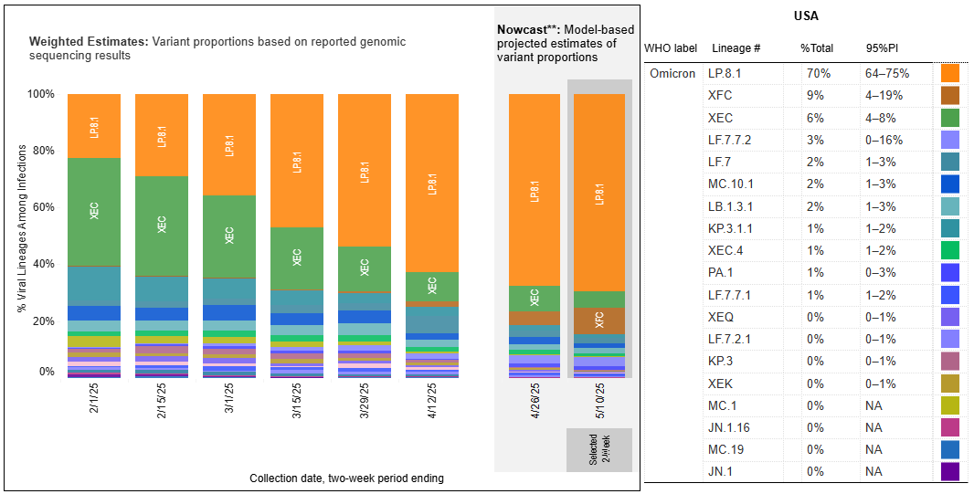Chart showing that the top COVID variants circulating in the United States during the week ending May 10 are LP.8.1, XFC and XEC.