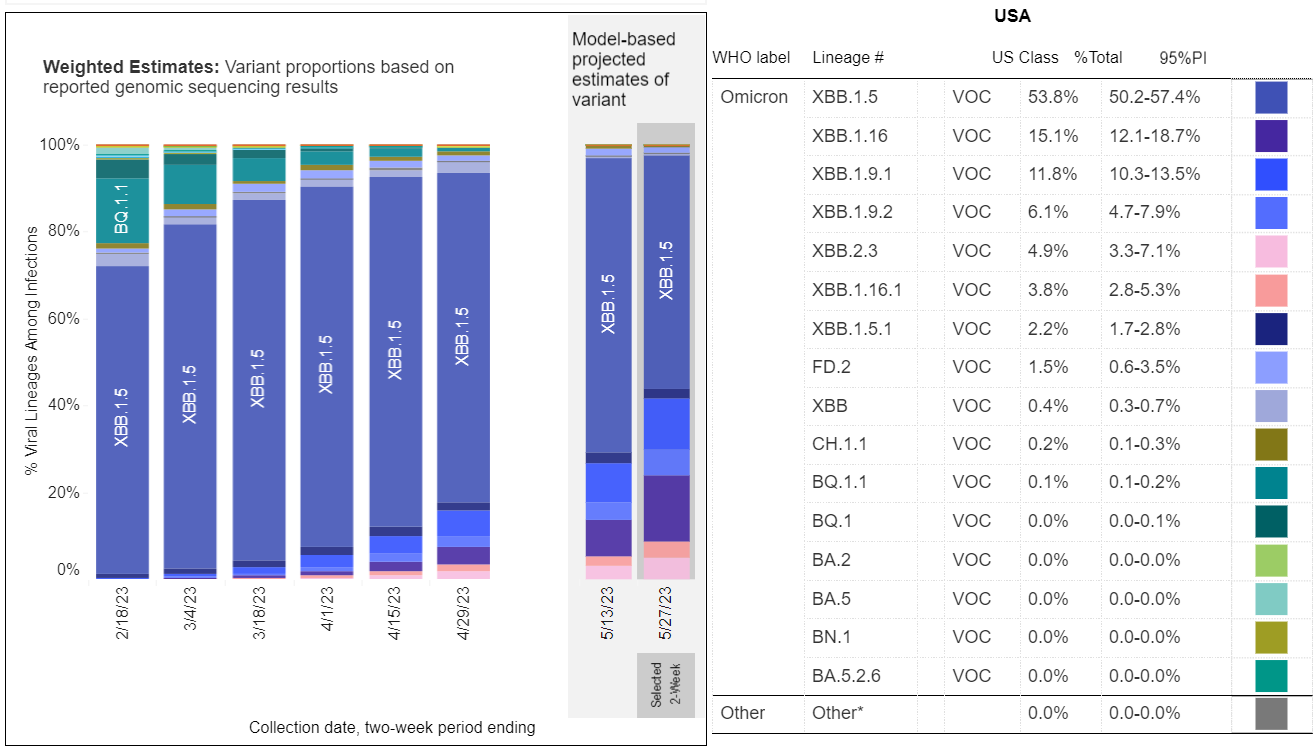 What COVID19 variants are going around in May 2023? Nebraska