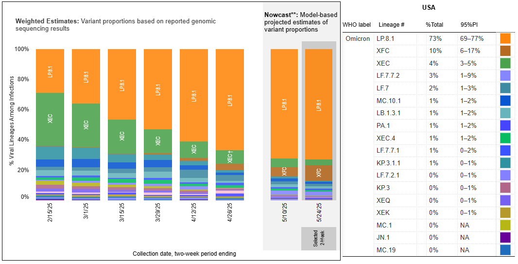 Chart showing that the top COVID variants circulating in the United States during the week ending May 24 are LP.8.1, XFC and XEC.