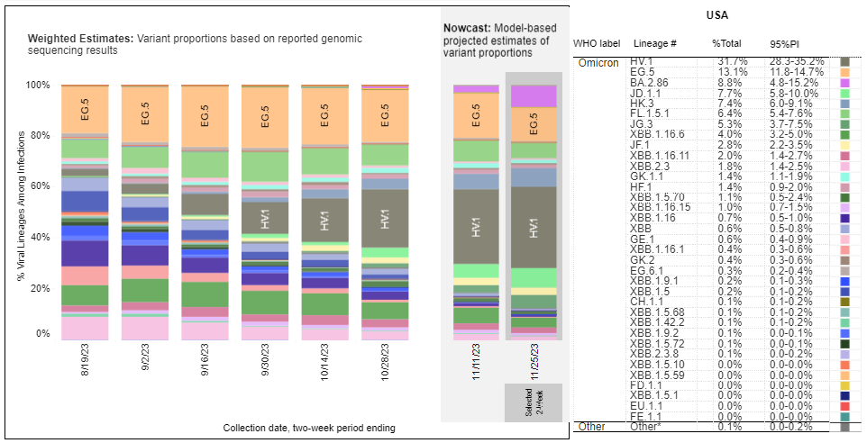 Chart showing that the top COVID variants circulating in the United States during the week ending November 25 are HV.1, EG.5, and BA.2.86.