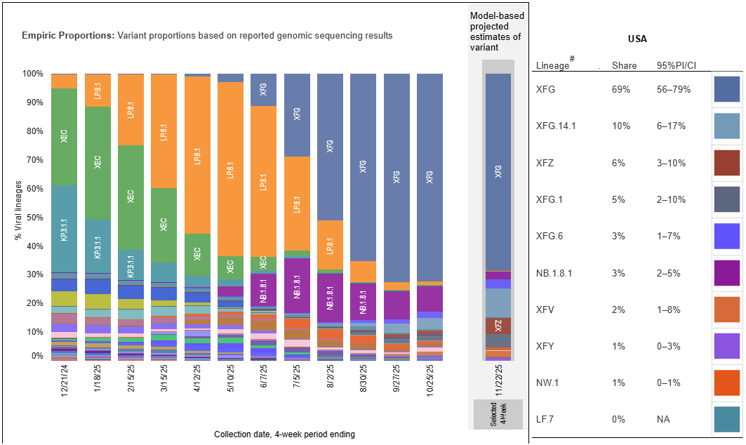 Chart showing that the top COVID variants circulating in the United States during the week ending November 22 are XFG, XFG.14.1, and XFZ.