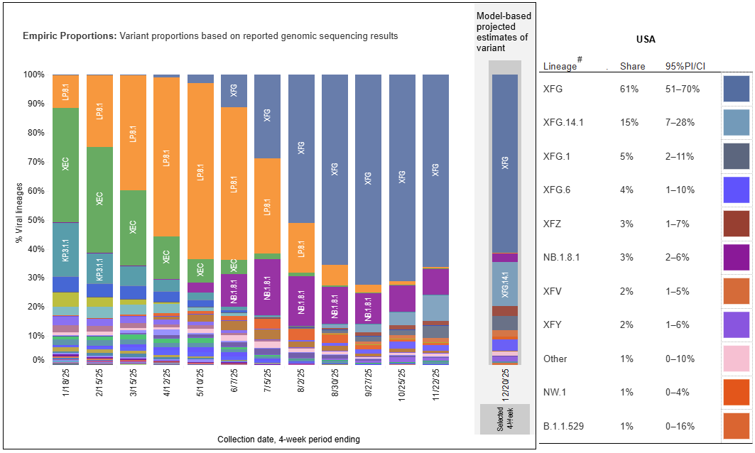 Chart showing that the top COVID variants circulating in the United States during the week ending December 20 are XFG, XFG.14.1, and XFG.1.