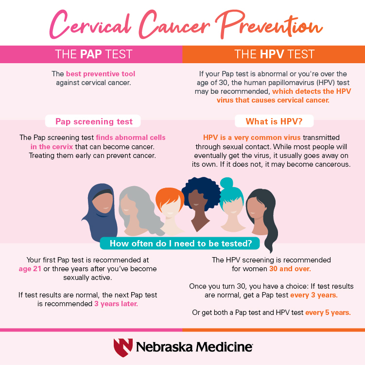 Cervical cancer prevention: The pap test is the best preventative tool against cervical cancer. The pap screening test finds abnormal cells in the cervix that can become cancer. Treating them early can prevent cancer. Your first pap test is recommended at age 21 or three years after you've become sexually active. If test results are normal, the next Pap test is recommended 3 years later. The HPV test is recommended if your Pap test is abnormal or you're over the age of 30. The human papillomavirus (HPV) can cause cervical cancer. HPV is a very common virus transmitted through sexual contact. While most people will eventually get the virus, it usually goes away on its own. If it does not, it may become cancerous. The HPV screening is recommended for women 30 and over. Once you turn 30, you have a choice: If test results are normal, get a Pap test every 3 years. Or get both a Pap test and HPV test every 5 years. 