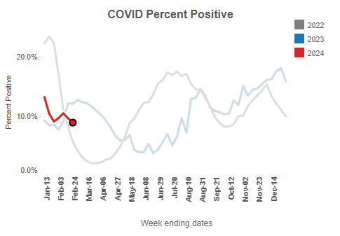 A chart showing the COVID test positivity rate at 8.9% in the week ending February 17, 2024.