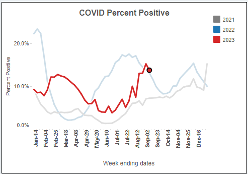 A chart showing the COVID test positivity rate at 13.1% in the week ending September 2, 2023.