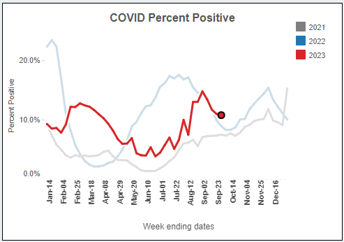 A chart showing the COVID test positivity rate at 10.7% in the week ending September 23, 2023.