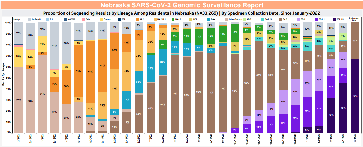A chart showing the top two COVID variants in Nebraska are XBB.1.5 and BA.5 as of March 4, 2023.