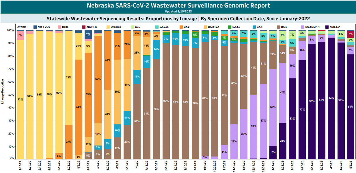 A chart showing the top COVID variant in Nebraska is XBB.1.5 as of May 6, 2023.