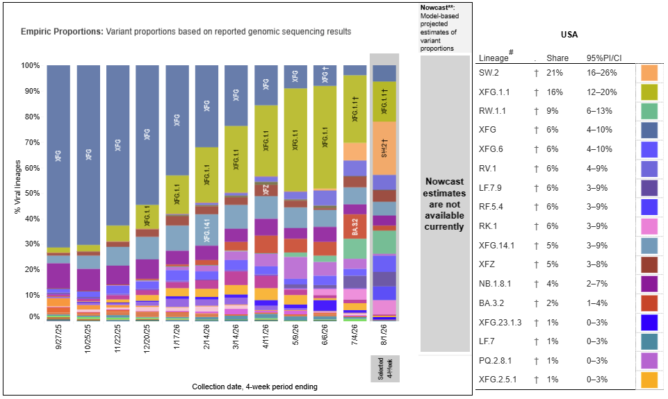 Chart showing that the top COVID variants circulating in the United States during the week ending August 1 are SW.2, XFG.1.1 and R.W.1.1