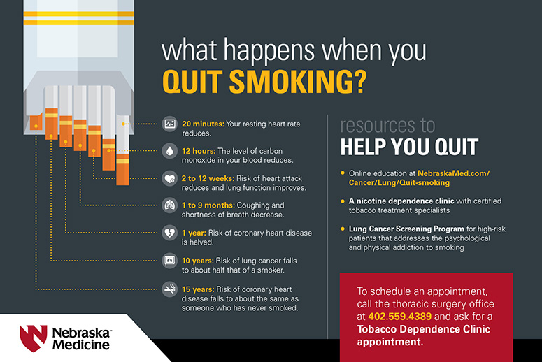What happens when you quick smoking? In 20 minutes, your resting heart rate reduces. In 12 hours, the level of carbon monoxide in your blood reduces. In 2 to 12 weeks, risk of heart attack reduces and lung function improves. In 1 to 9 months, Coughing and shortness of breath decrease. In 1 year, risk of coronary heart disease is halved. In 10 years, risk of lung cancer falls to about half that of a smoker. In 15 years, risk of coronary heart disease falls to about the same as someone who has never smoked. Resources to help you quit: online education at NebraskaMed.com/Cancer/Lung/Quit-smoking, a nicotine dependence clinic with certified tobacco treatment specialists, or a lung cancer screening program for high-risk patients that addresses the psychological and physical addiction to smoking. To schedule an appointment with out Tobacco Dependence Clinic, call our thoracic surgery office at 402.559.4389.