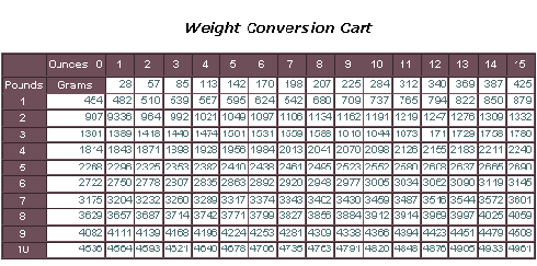 Baby Weight Birth Chart