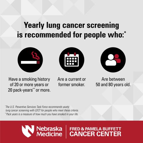 Yearly lung cancer screening is recommended for people who have a smoking history of 20 or more years, are a current or former smoker, are between 50 and 80 years old.