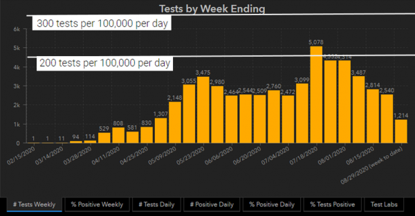 The last full week had 2,540 tests, which is lower than both of the recommended guidelines.