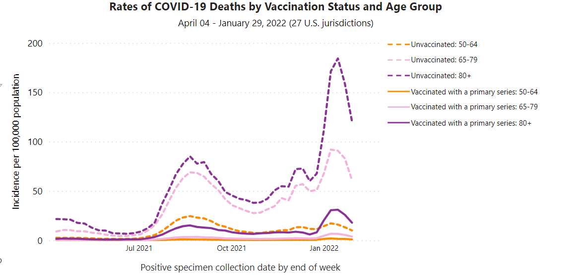 Rates of COVID-19 deaths by vaccination status and age group