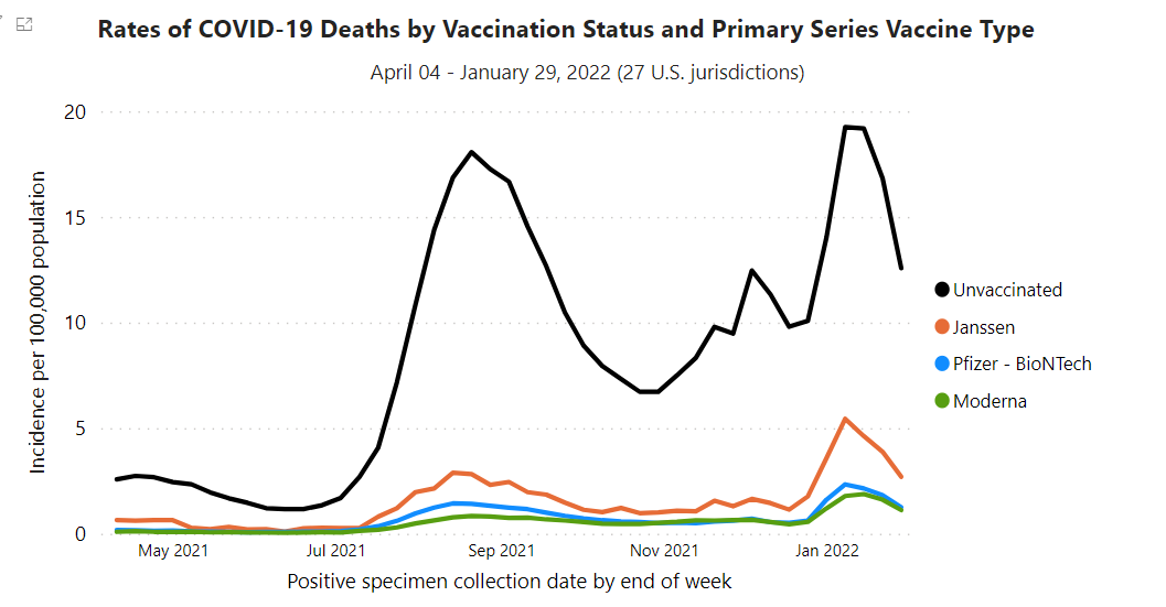 Rates of COVID-19 deaths by vaccination status and primary series vaccine type