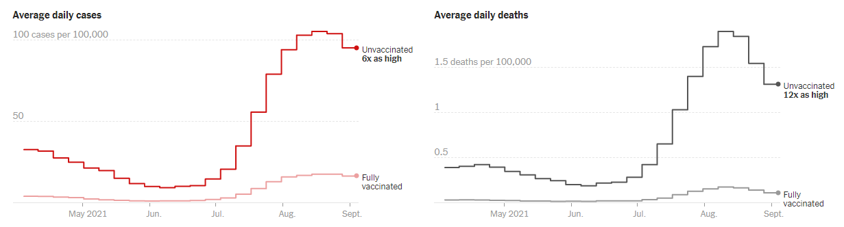 Currently, unvaccinated people are six times more likely to get infected than fully vaccinated people.