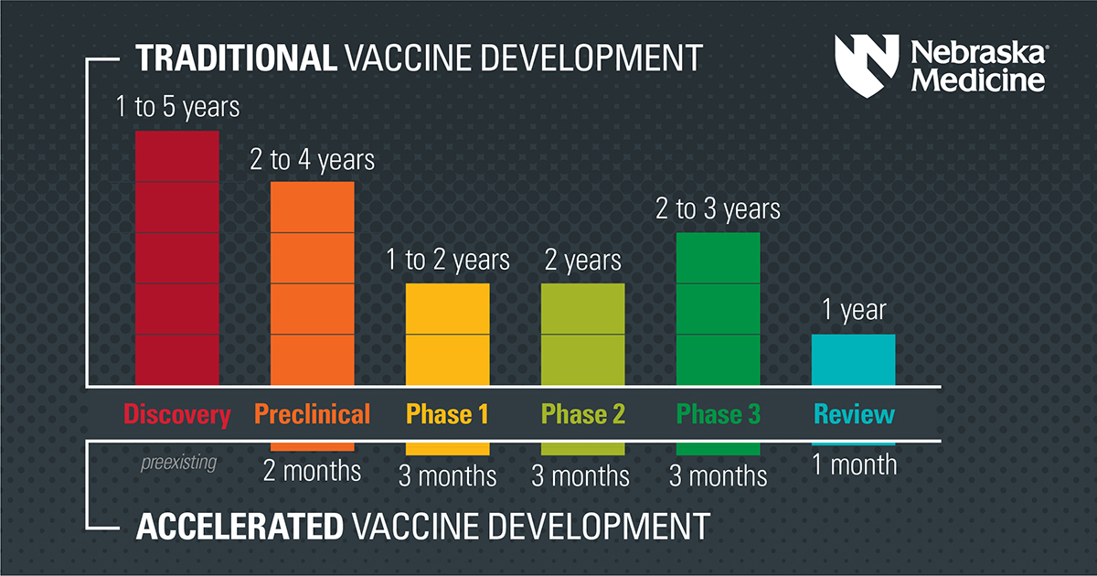 Learn how they work and what other vaccines are in phase 3 clinical trials. Covid Vaccine Efficacy Comparison Chart - Were The Covid 19 Vaccines Rushed Here S How The Vaccines Were Developed So Fast Nebraska Medicine Omaha Ne
