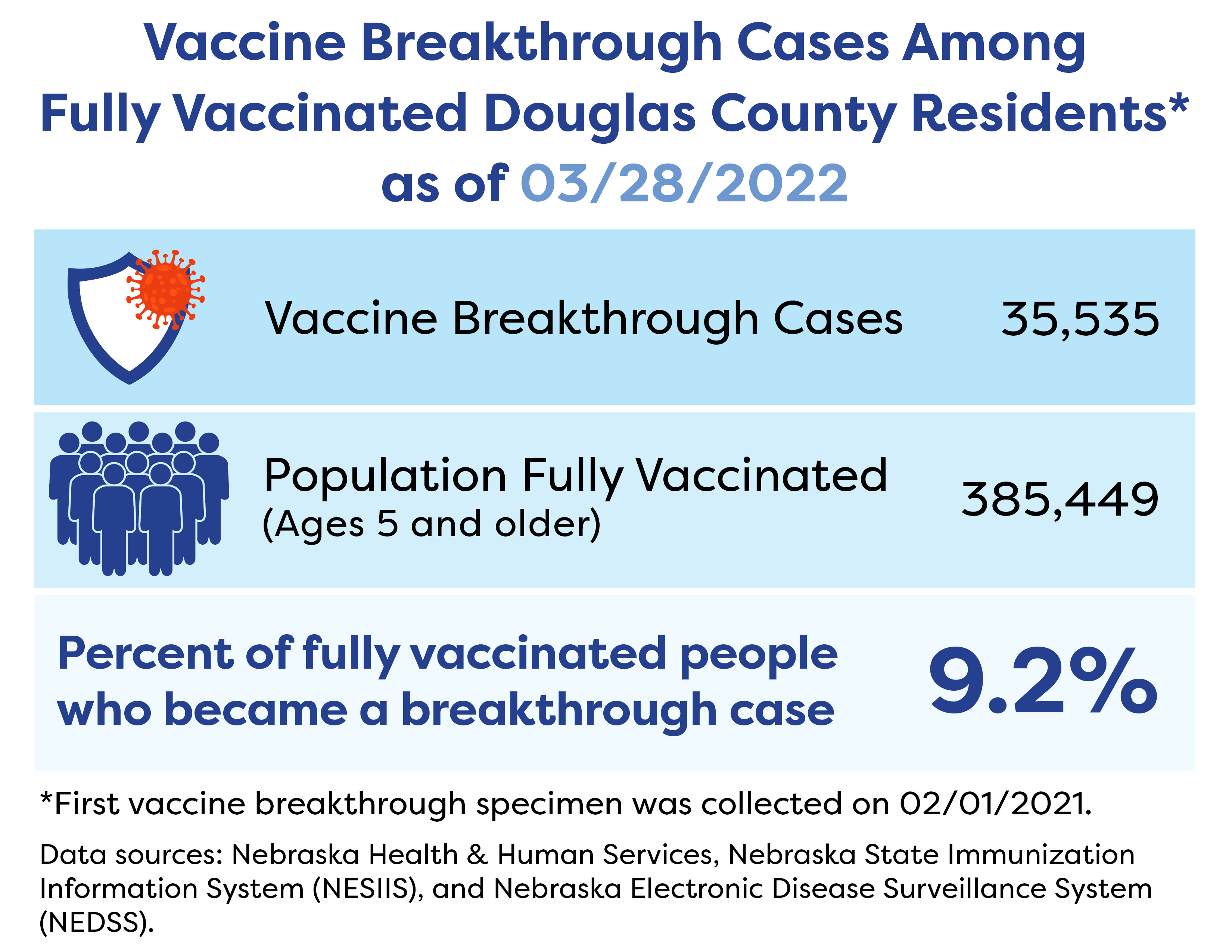 Vaccine breakthrough cases among fully vaccinated Douglas County residents