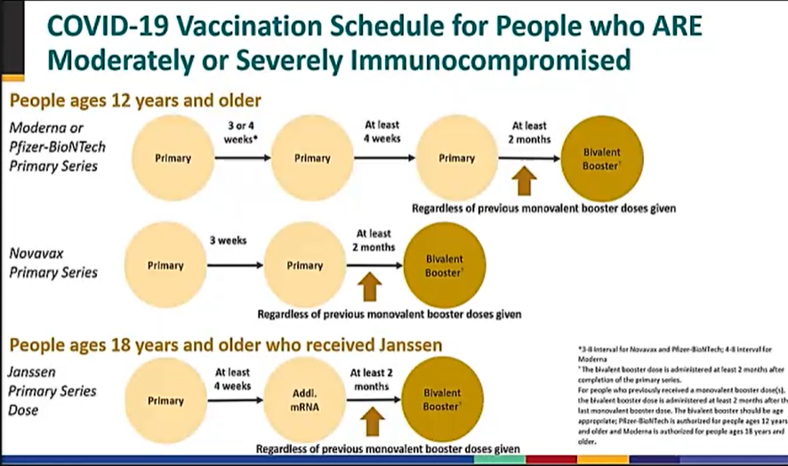 COVID-19 vaccination schedule for people who are moderately or severely immunocompromised