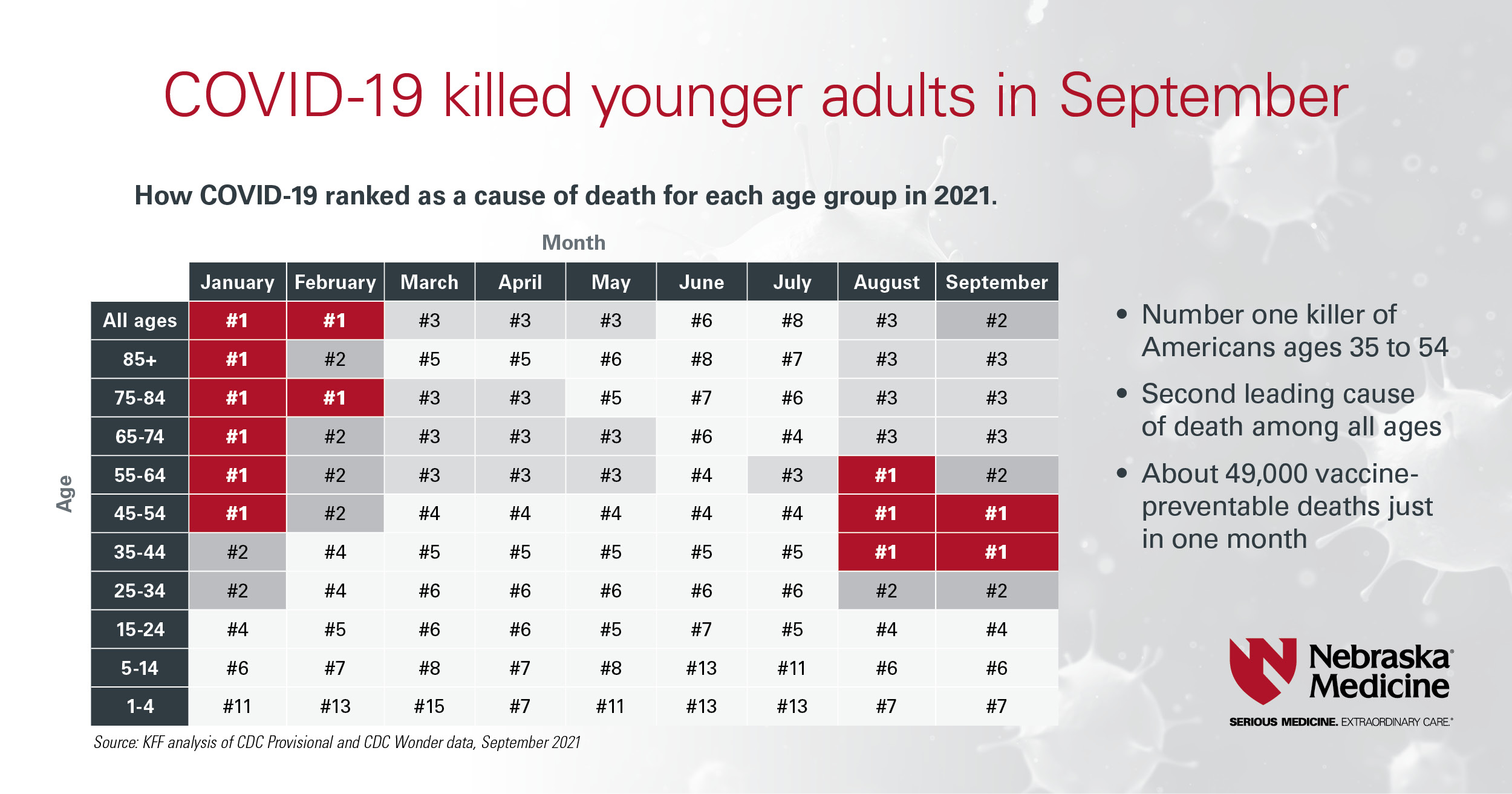 How COVID-19 ranked as a cause of death for each age group in 2021