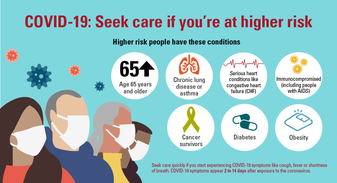 COVID-19: Seek care if you're at higher risk

Higher risk people have these conditions

Age 65 years and older
Chronic lung disease asthma
Serious heart conditions like congestive heart failure (CHF)
Immunocompromised (including people with AIDS)
Cancer survivors
Diabetes
Obesity

Seek care quickly if you start experiencing COVID-19 symptoms like cough, fever or shortness of breath. COVID-19 symptoms appear 2 to 14 days after exposure to the coronavirus.