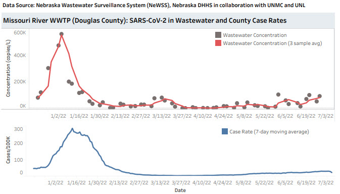 Source: Nebraska DHHS Wastewater Surveillance Report.