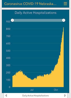 A graph showing daily active hospitalizations in Nebraska.