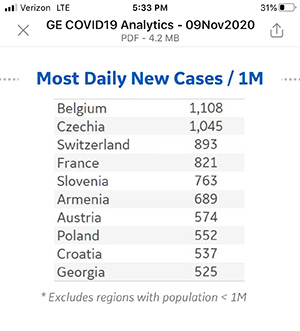 A list of European countries ranked by daily new cases per 1 million. The highest is Belgium, at 1,108.
