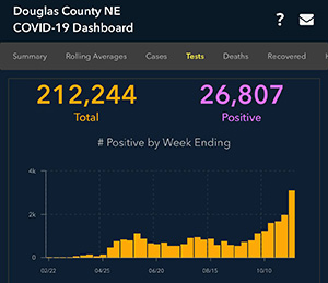 A graph showing Douglas County's number of positive tests per week. As of publication, there were 212,244 total tests, and 26,807 positive.
