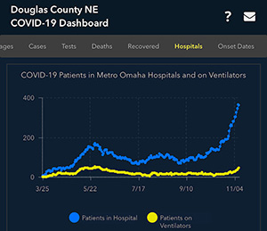 A graph of the number of patients in Omaha area hospitals on ventilators. It is approaching 400.