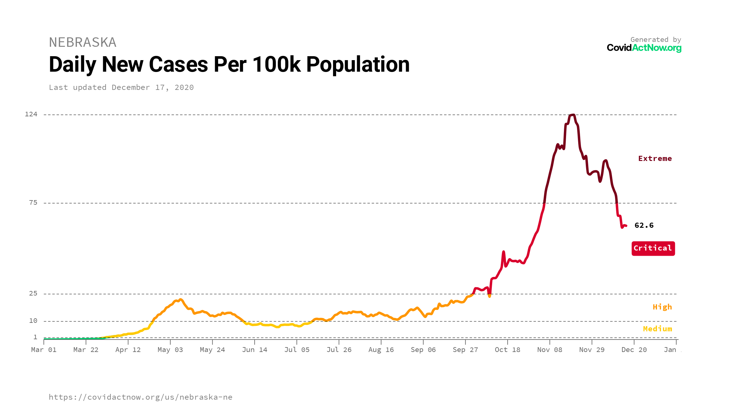 There are 62.6 new COVID-19 cases per 100,000 people in Nebraska. Getting to “controlled substantial spread” would be less than five new cases per day in Nebraska.