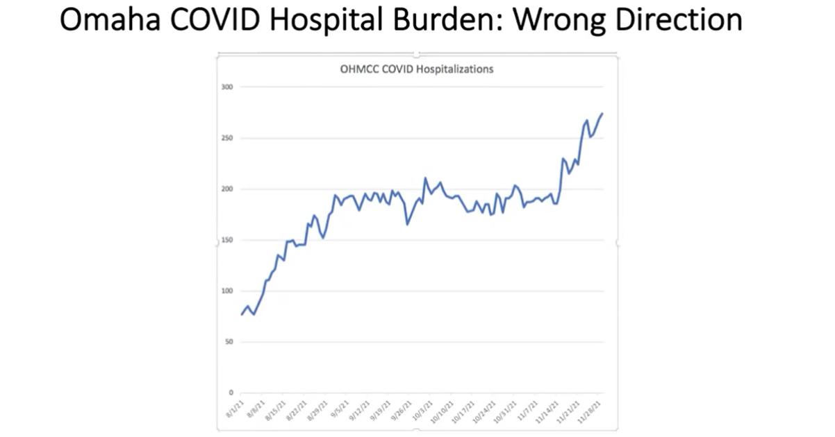 Chart of Omaha hospital burden