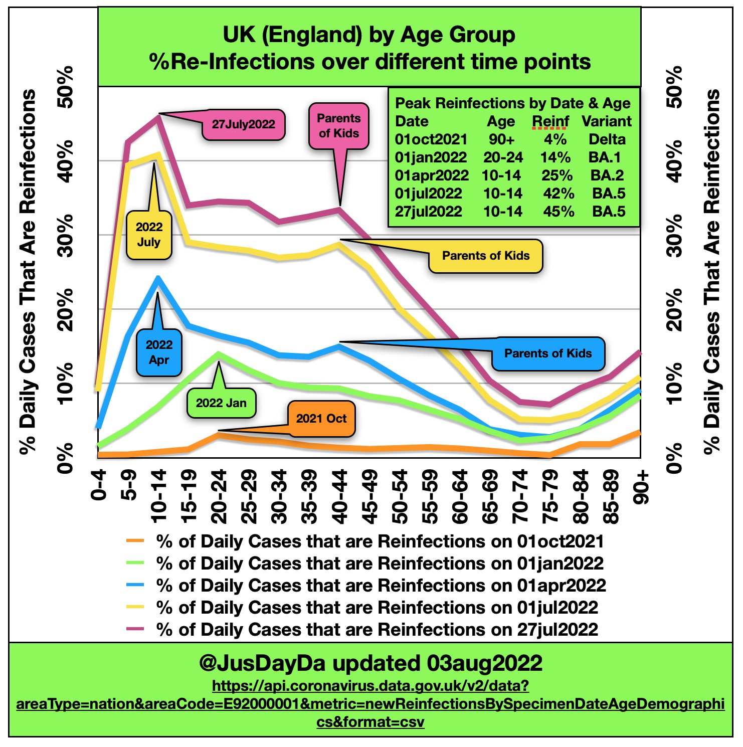 UK COVID-19 reinfections by age group