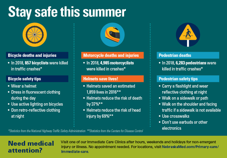 Stay safe this summer

Bicycle deaths and injuries

In 2018, 857 bicyclists were killed in traffic crashes*

Bicycle Safety Tips

Wear a helmet
Dress in fluorescent clothing during the day
Use active lighting on bicycles
Don retro-reflective clothing at night

Motorcycle deaths and injuries
In 2018, 4,985 motorcyclists were killed in crashes*

Helmets save lives!
Helmets saved an estimated 1,859 lives in 2016**
Helmets reduced the risk of death by 37%**
Helmets reduce the risk of head injury by 69%**

Pedestrian deaths
In 2018, 6,283 pedestrians were killed in traffic crashes*

Pedestrian safety tips
Carry a flashlight and wear reflective clothing at night
Walk on a sidewalk or path
Walk on the shoulder and facing traffic if a sidewalk is not available
Use crosswalks
Don't use earbuds or other electronics

Need medical attention?  Visit one of our Immediate Care Clinics after hours, weekends and holidays for non-emergent injury or illness.  No appointment needed.  For locations, visit https://www.nebraskamed.com/primary-care/immediate-care.

*Statistics from the National Highway Traffic Safety Administration
**Statistics from the Centers for Disease Control
